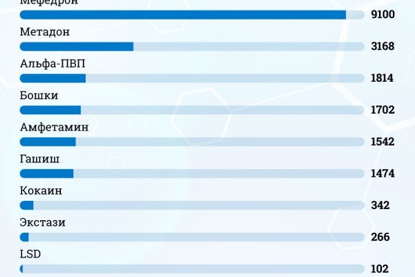 Интернет магазин наркотиков